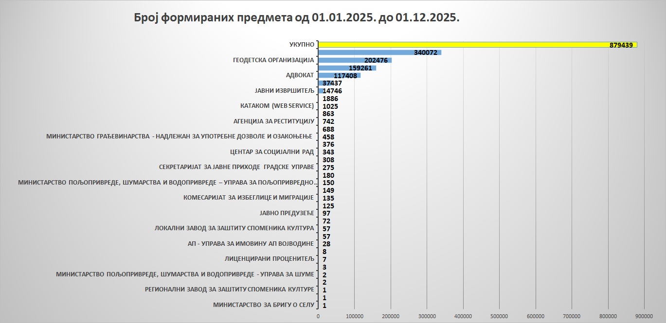 /content/images/stranice/statistika/2025/12/Grafik 7.jpg
